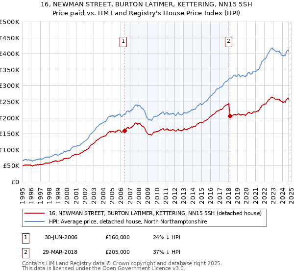 16, NEWMAN STREET, BURTON LATIMER, KETTERING, NN15 5SH: Price paid vs HM Land Registry's House Price Index