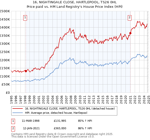 16, NIGHTINGALE CLOSE, HARTLEPOOL, TS26 0HL: Price paid vs HM Land Registry's House Price Index