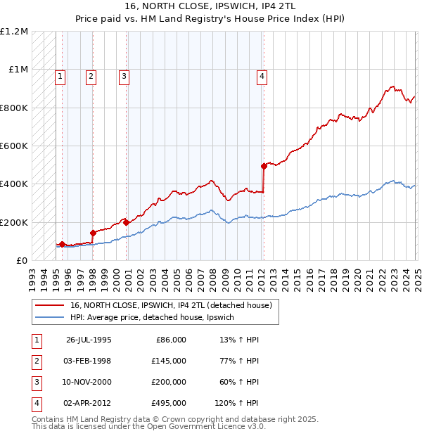 16, NORTH CLOSE, IPSWICH, IP4 2TL: Price paid vs HM Land Registry's House Price Index