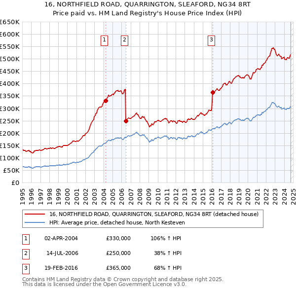 16, NORTHFIELD ROAD, QUARRINGTON, SLEAFORD, NG34 8RT: Price paid vs HM Land Registry's House Price Index