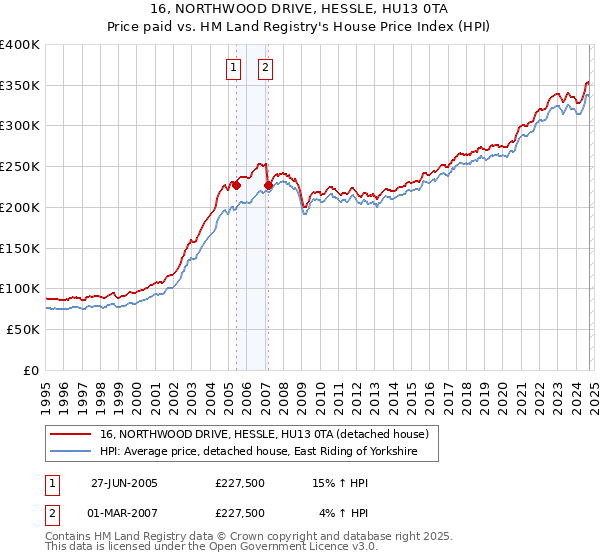 16, NORTHWOOD DRIVE, HESSLE, HU13 0TA: Price paid vs HM Land Registry's House Price Index