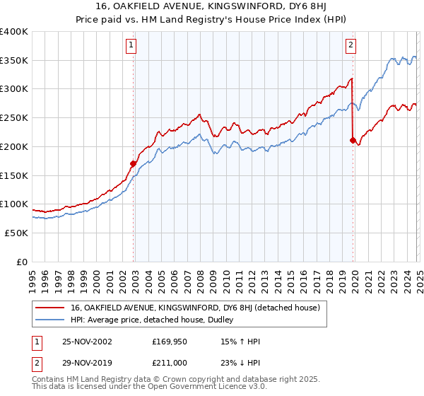 16, OAKFIELD AVENUE, KINGSWINFORD, DY6 8HJ: Price paid vs HM Land Registry's House Price Index