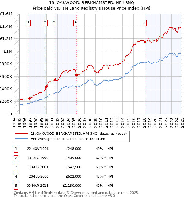 16, OAKWOOD, BERKHAMSTED, HP4 3NQ: Price paid vs HM Land Registry's House Price Index