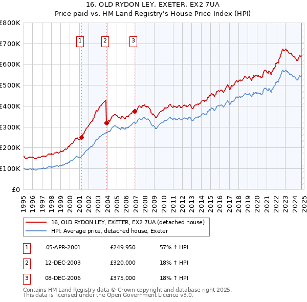 16, OLD RYDON LEY, EXETER, EX2 7UA: Price paid vs HM Land Registry's House Price Index