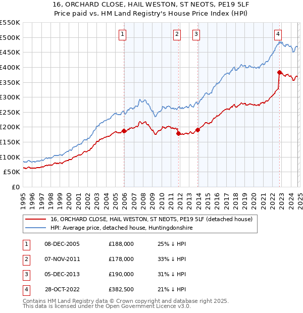 16, ORCHARD CLOSE, HAIL WESTON, ST NEOTS, PE19 5LF: Price paid vs HM Land Registry's House Price Index