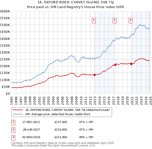 16, OXFORD ROAD, CANVEY ISLAND, SS8 7SJ: Price paid vs HM Land Registry's House Price Index