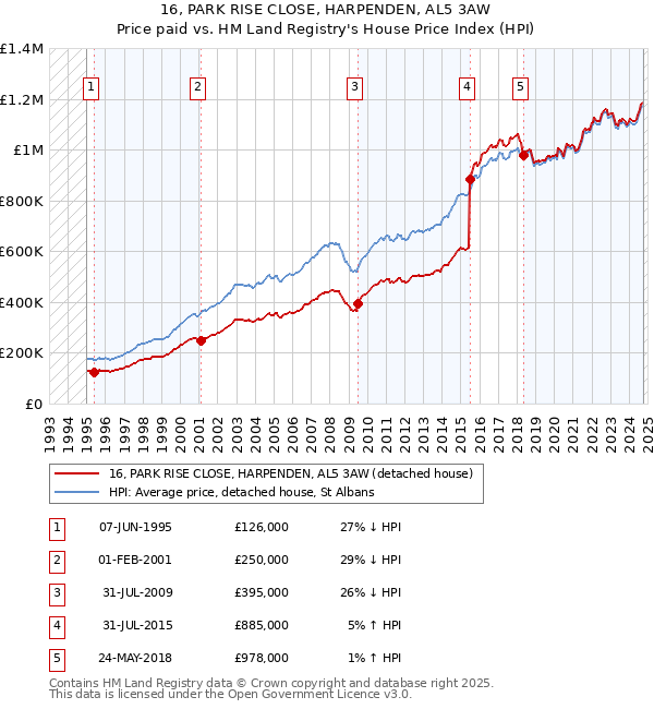 16, PARK RISE CLOSE, HARPENDEN, AL5 3AW: Price paid vs HM Land Registry's House Price Index