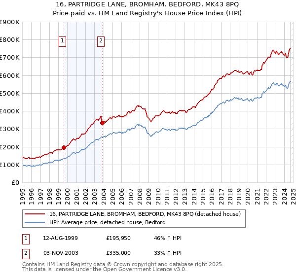 16, PARTRIDGE LANE, BROMHAM, BEDFORD, MK43 8PQ: Price paid vs HM Land Registry's House Price Index