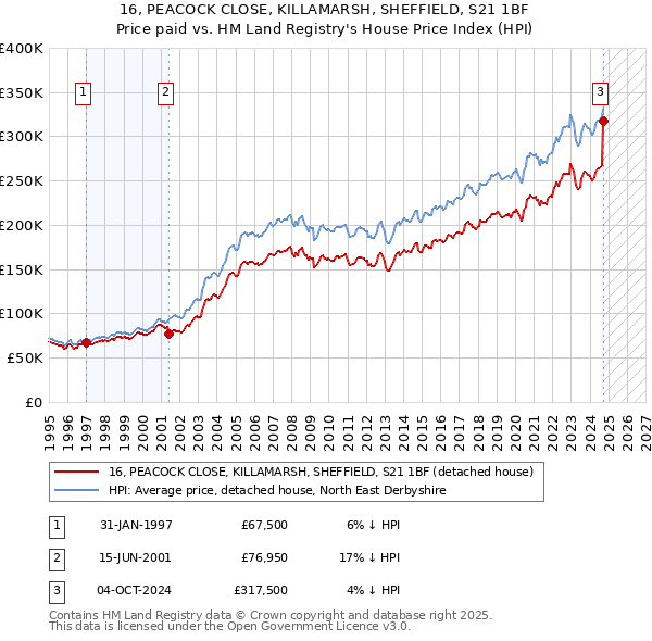 16, PEACOCK CLOSE, KILLAMARSH, SHEFFIELD, S21 1BF: Price paid vs HM Land Registry's House Price Index