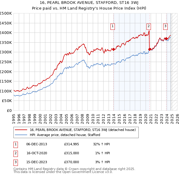 16, PEARL BROOK AVENUE, STAFFORD, ST16 3WJ: Price paid vs HM Land Registry's House Price Index