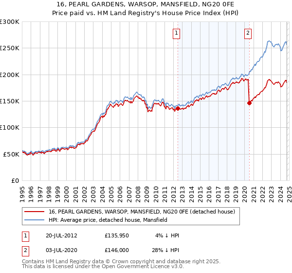 16, PEARL GARDENS, WARSOP, MANSFIELD, NG20 0FE: Price paid vs HM Land Registry's House Price Index