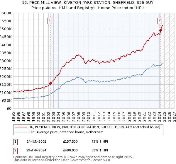 16, PECK MILL VIEW, KIVETON PARK STATION, SHEFFIELD, S26 6UY: Price paid vs HM Land Registry's House Price Index