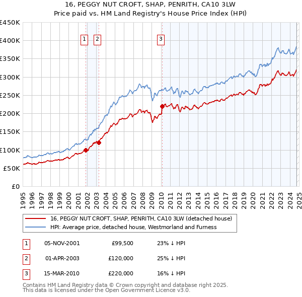 16, PEGGY NUT CROFT, SHAP, PENRITH, CA10 3LW: Price paid vs HM Land Registry's House Price Index