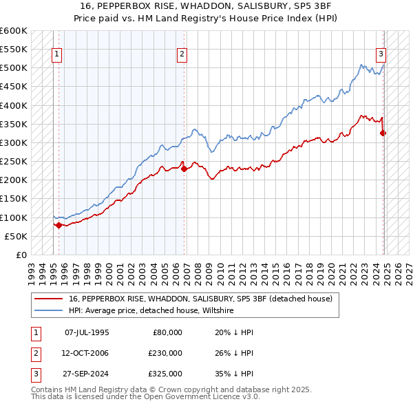 16, PEPPERBOX RISE, WHADDON, SALISBURY, SP5 3BF: Price paid vs HM Land Registry's House Price Index