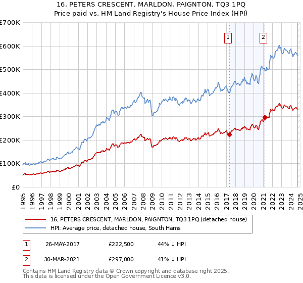 16, PETERS CRESCENT, MARLDON, PAIGNTON, TQ3 1PQ: Price paid vs HM Land Registry's House Price Index