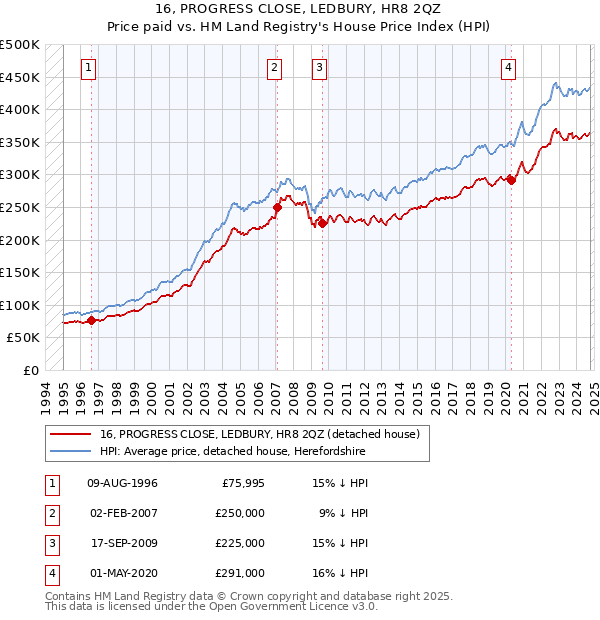 16, PROGRESS CLOSE, LEDBURY, HR8 2QZ: Price paid vs HM Land Registry's House Price Index