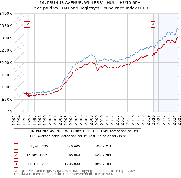 16, PRUNUS AVENUE, WILLERBY, HULL, HU10 6PH: Price paid vs HM Land Registry's House Price Index