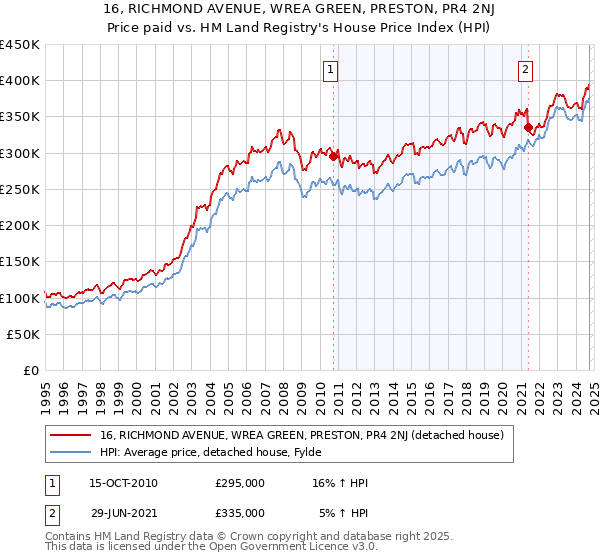 16, RICHMOND AVENUE, WREA GREEN, PRESTON, PR4 2NJ: Price paid vs HM Land Registry's House Price Index