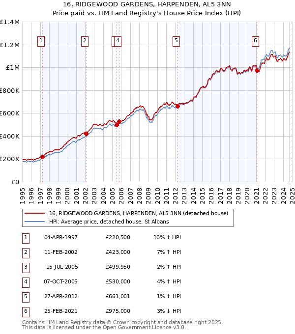 16, RIDGEWOOD GARDENS, HARPENDEN, AL5 3NN: Price paid vs HM Land Registry's House Price Index