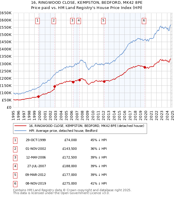 16, RINGWOOD CLOSE, KEMPSTON, BEDFORD, MK42 8PE: Price paid vs HM Land Registry's House Price Index