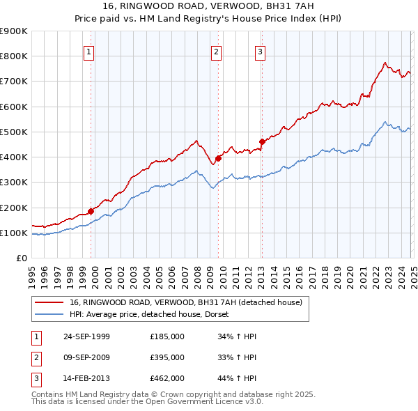 16, RINGWOOD ROAD, VERWOOD, BH31 7AH: Price paid vs HM Land Registry's House Price Index