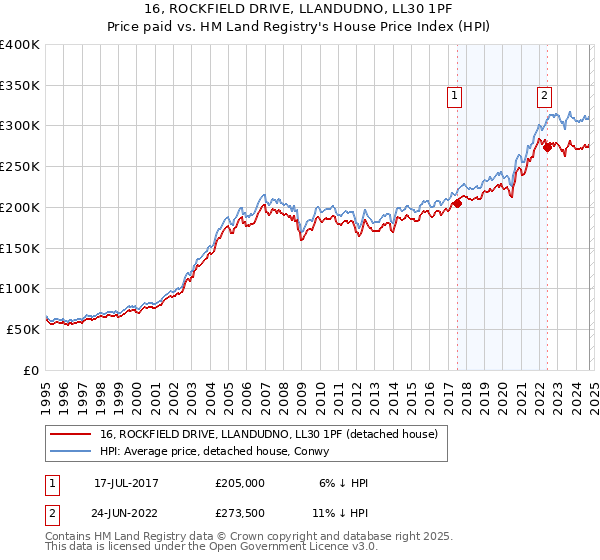 16, ROCKFIELD DRIVE, LLANDUDNO, LL30 1PF: Price paid vs HM Land Registry's House Price Index