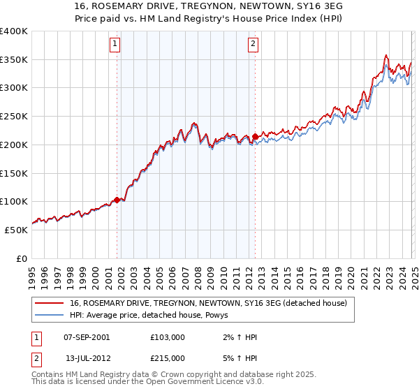 16, ROSEMARY DRIVE, TREGYNON, NEWTOWN, SY16 3EG: Price paid vs HM Land Registry's House Price Index