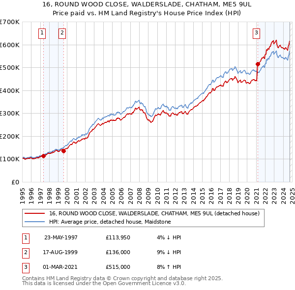 16, ROUND WOOD CLOSE, WALDERSLADE, CHATHAM, ME5 9UL: Price paid vs HM Land Registry's House Price Index