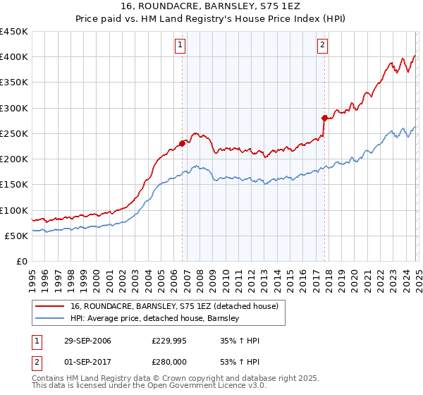 16, ROUNDACRE, BARNSLEY, S75 1EZ: Price paid vs HM Land Registry's House Price Index