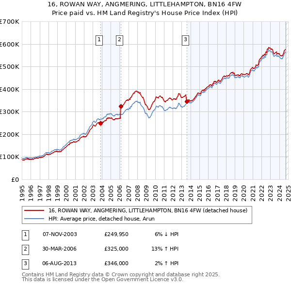 16, ROWAN WAY, ANGMERING, LITTLEHAMPTON, BN16 4FW: Price paid vs HM Land Registry's House Price Index