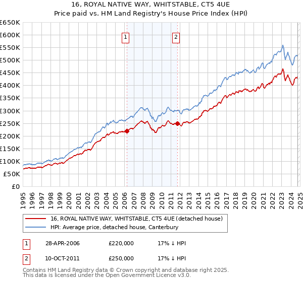 16, ROYAL NATIVE WAY, WHITSTABLE, CT5 4UE: Price paid vs HM Land Registry's House Price Index