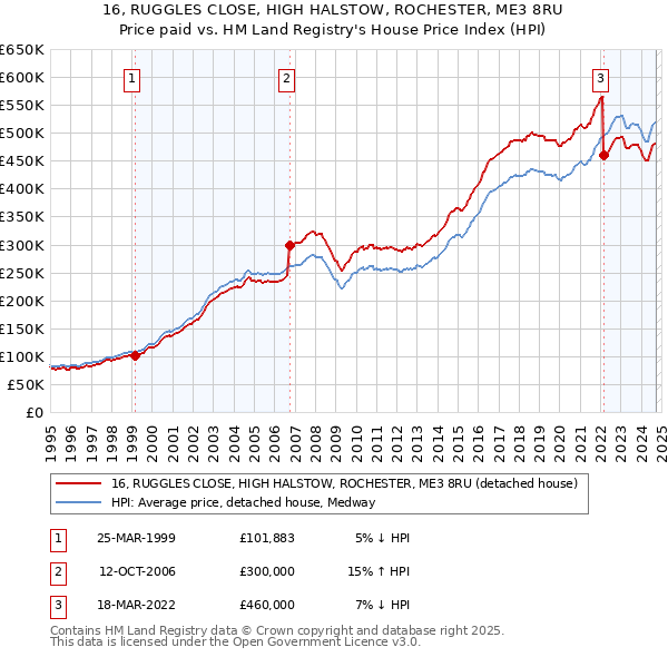 16, RUGGLES CLOSE, HIGH HALSTOW, ROCHESTER, ME3 8RU: Price paid vs HM Land Registry's House Price Index