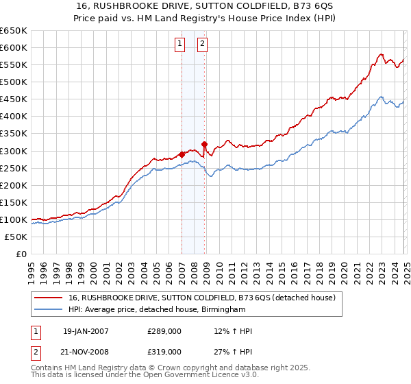 16, RUSHBROOKE DRIVE, SUTTON COLDFIELD, B73 6QS: Price paid vs HM Land Registry's House Price Index