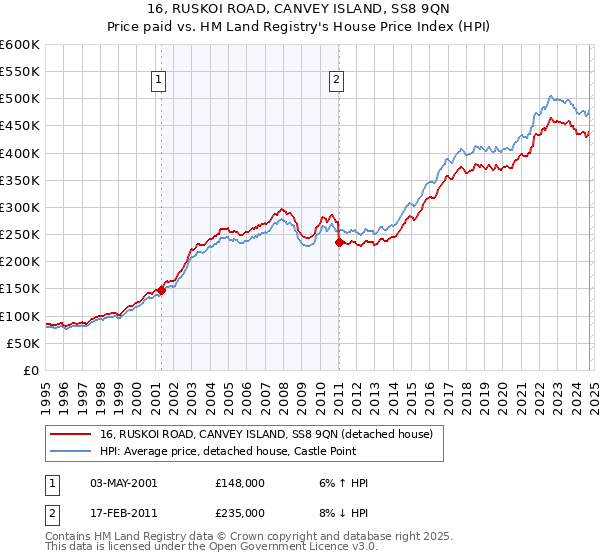 16, RUSKOI ROAD, CANVEY ISLAND, SS8 9QN: Price paid vs HM Land Registry's House Price Index