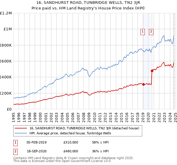 16, SANDHURST ROAD, TUNBRIDGE WELLS, TN2 3JR: Price paid vs HM Land Registry's House Price Index