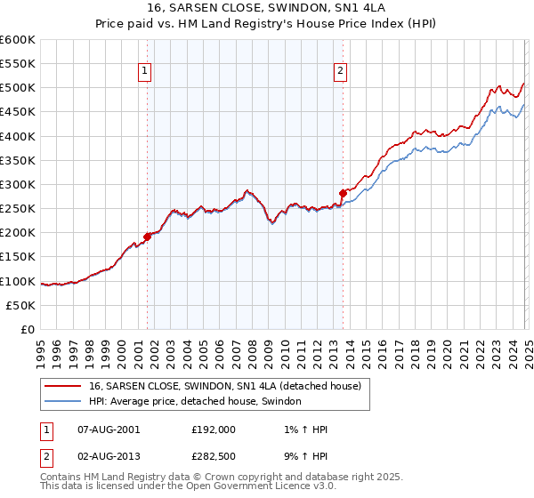 16, SARSEN CLOSE, SWINDON, SN1 4LA: Price paid vs HM Land Registry's House Price Index