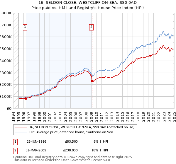 16, SELDON CLOSE, WESTCLIFF-ON-SEA, SS0 0AD: Price paid vs HM Land Registry's House Price Index