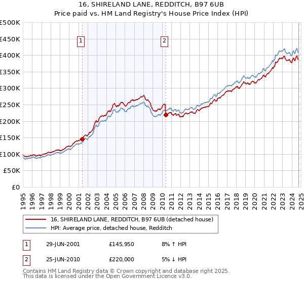 16, SHIRELAND LANE, REDDITCH, B97 6UB: Price paid vs HM Land Registry's House Price Index