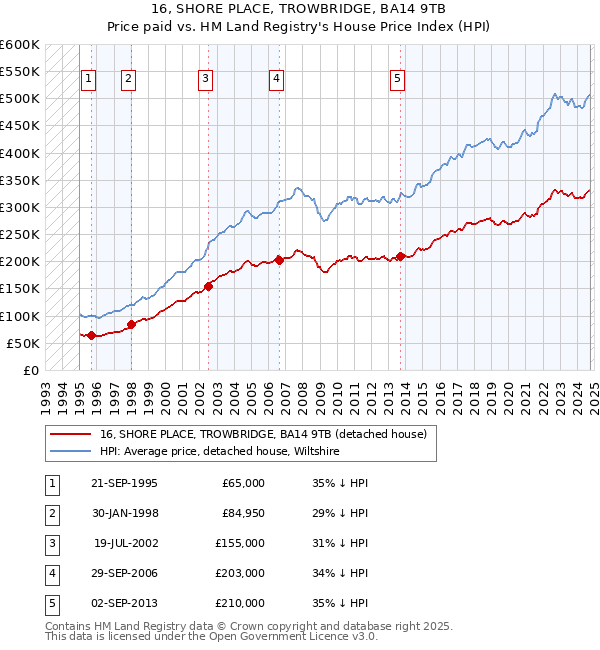 16, SHORE PLACE, TROWBRIDGE, BA14 9TB: Price paid vs HM Land Registry's House Price Index