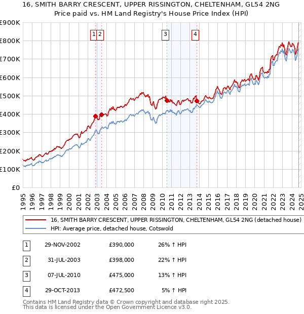 16, SMITH BARRY CRESCENT, UPPER RISSINGTON, CHELTENHAM, GL54 2NG: Price paid vs HM Land Registry's House Price Index