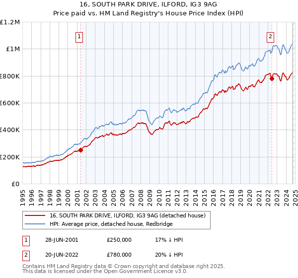 16, SOUTH PARK DRIVE, ILFORD, IG3 9AG: Price paid vs HM Land Registry's House Price Index