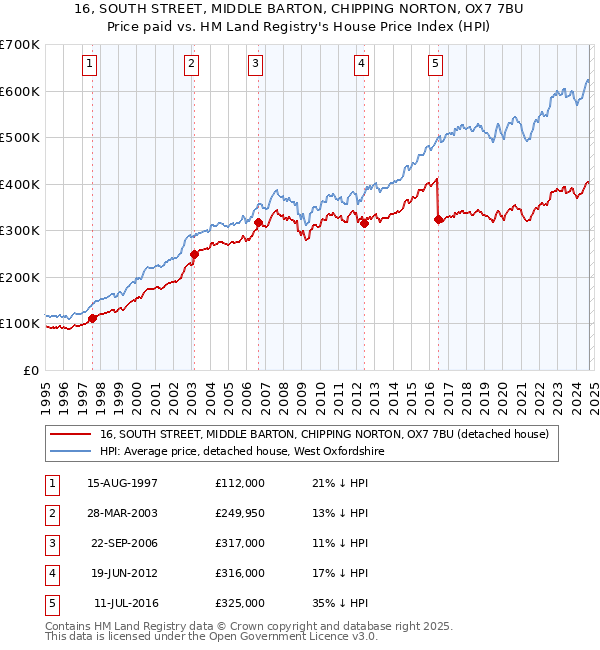 16, SOUTH STREET, MIDDLE BARTON, CHIPPING NORTON, OX7 7BU: Price paid vs HM Land Registry's House Price Index