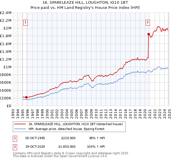 16, SPARELEAZE HILL, LOUGHTON, IG10 1BT: Price paid vs HM Land Registry's House Price Index