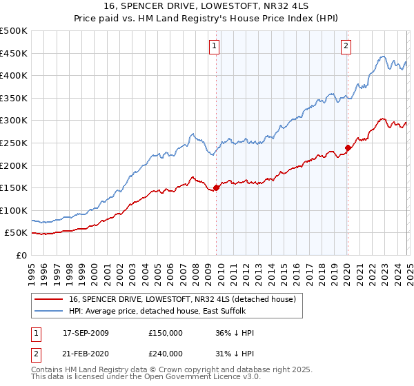 16, SPENCER DRIVE, LOWESTOFT, NR32 4LS: Price paid vs HM Land Registry's House Price Index