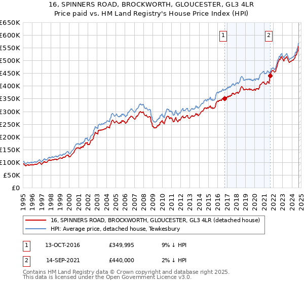 16, SPINNERS ROAD, BROCKWORTH, GLOUCESTER, GL3 4LR: Price paid vs HM Land Registry's House Price Index