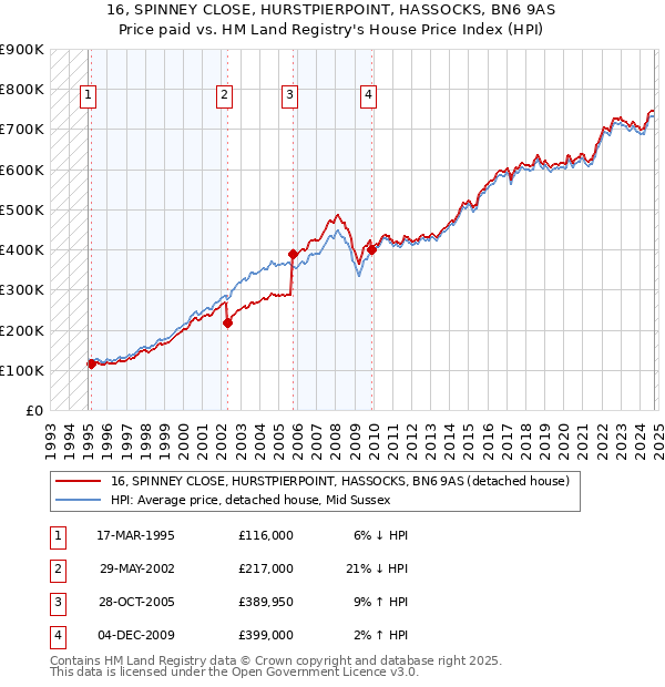 16, SPINNEY CLOSE, HURSTPIERPOINT, HASSOCKS, BN6 9AS: Price paid vs HM Land Registry's House Price Index