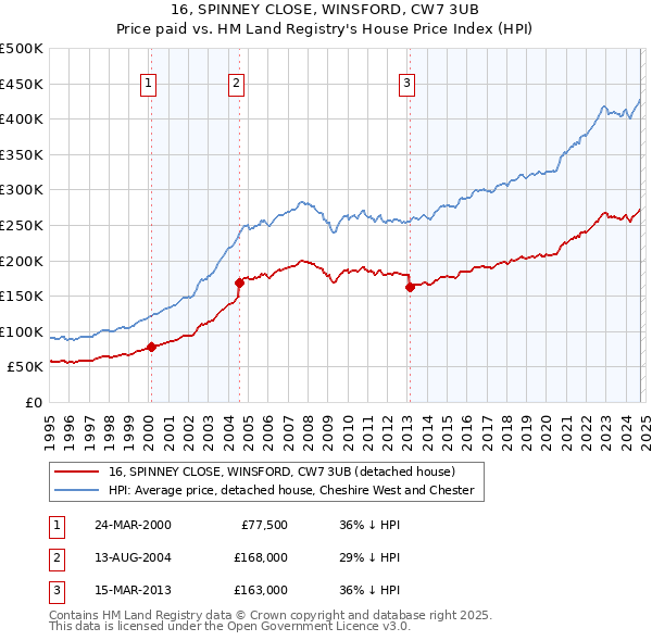 16, SPINNEY CLOSE, WINSFORD, CW7 3UB: Price paid vs HM Land Registry's House Price Index