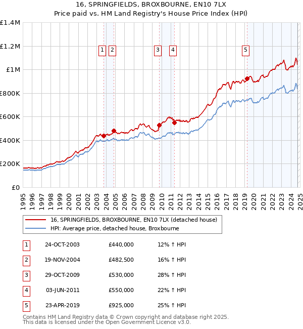 16, SPRINGFIELDS, BROXBOURNE, EN10 7LX: Price paid vs HM Land Registry's House Price Index