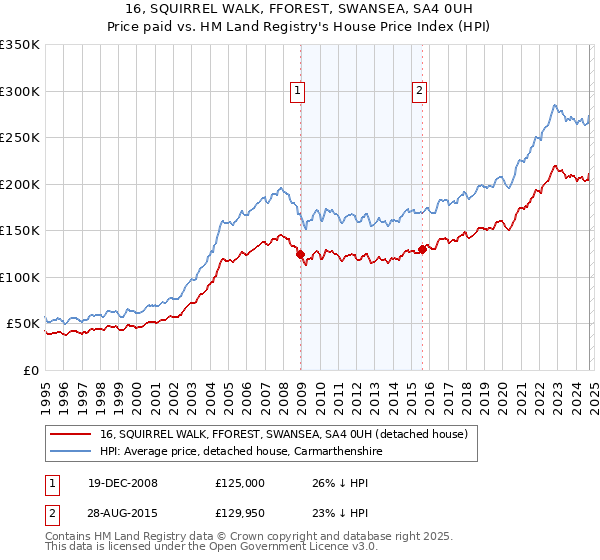 16, SQUIRREL WALK, FFOREST, SWANSEA, SA4 0UH: Price paid vs HM Land Registry's House Price Index