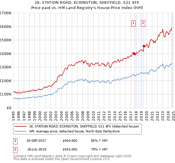 16, STATION ROAD, ECKINGTON, SHEFFIELD, S21 4FX: Price paid vs HM Land Registry's House Price Index